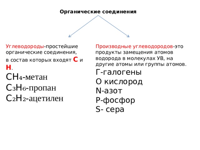 Органические соединения Углеводороды -простейшие органические соединения, Производные углеводородов -это продукты замещения атомов водорода в молекулах УВ, на другие атомы или группы атомов. в состав которых входят С и Н . Г-галогены СН ₄-метан О кислород С ₃ Н ₆-пропан N-азот С ₂ Н ₂-ацетилен Р-фосфор S- сера 