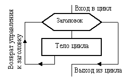 Повторение в информатике схема