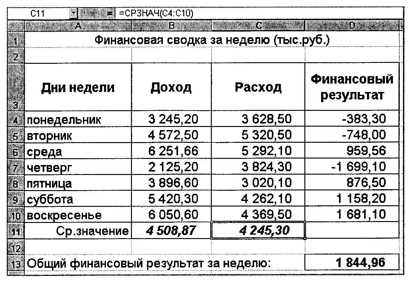 Создать таблицу финансовой сводки за неделю произвести расчеты построить диаграмму изменения