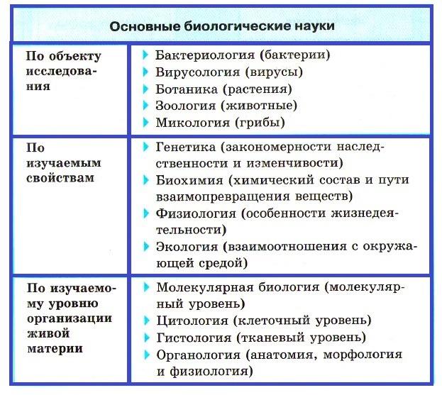 Роль биологии в формировании современной естественнонаучной картины мира