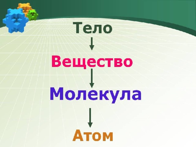 Определения молекула атом пример