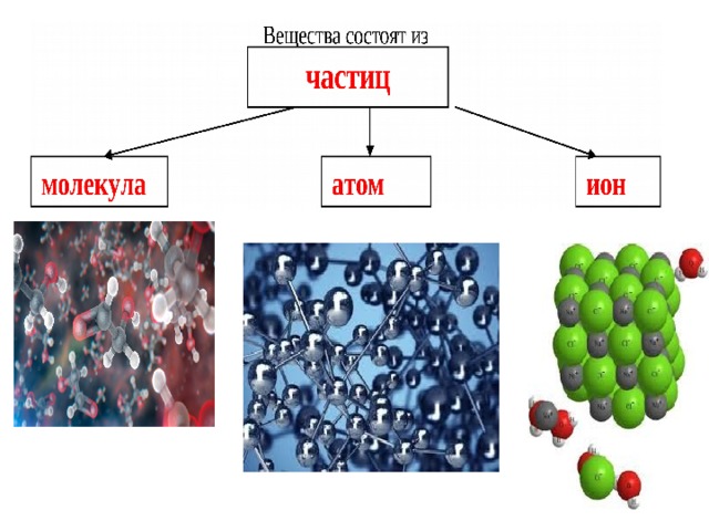Молекула иона. Атом молекула Ион. Частицы атомы молекулы ионы. Атомы молекулы и ионы химия 8. Атомы молекулы и ионы химия 8 класс.