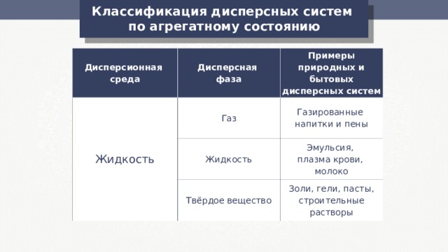 Классификация сред. Схема классификации питательных сред по агрегатному состоянию. Схема классификации сред по агрегатному состоянию микробиология. Классификация по агрегатному состоянию примеры. Кровь агрегатное состояние дисперсной фазы дисперсионной среды.