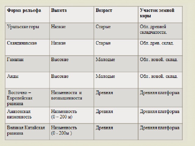 Индийская платформа форма. Уральские горы высота Возраст участок земной коры. Формы рельефа таблица. Возраст форм рельефа. Формы рельефа по возрасту.