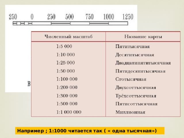 Например ; 1:1000 читается так ( « одна тысячная») 