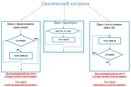 Алгоритмическая структура какого типа изображена на блок схеме цикл