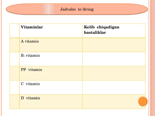 Jadvalni to`diring Vitaminlar Kelib chiqadigan hastaliklar A vitamin B 1 vitamin PP vitamin C vitamin D vitamin 