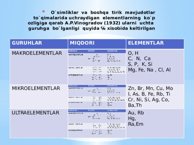 O`simliklar va boshqa tirik mavjudotlar to`qimalarida uchraydigan elementlarning ko`p ozligiga qarab A.P.Vinogradov (1932) ularni uchta guruhga bo`lganligi quyida ℅ xisobida keltirilgan GURUHLAR GURUHLAR MIQDORI MIQDORI MAKROELEMENTLAR MAKROELEMENTLAR ELEMENTLAR MIKROELEMENTLAR MIKROELEMENTLAR ELEMENTLAR O, H O, H ULTRAELEMENTLAR ULTRAELEMENTLAR C, N, Ca Zn, Br, Mn, Cu, Mo - Zn, Br, Mn, Cu, Mo C, N, Ca I, As, B, Fe, Rb, Ti I, As, B, Fe, Rb, Ti S, P, K, Si Au, Rb S, P, K, Si Au, Rb Mg, Fe, Na , Cl, Al Mg, Fe, Na , Cl, Al Cr, Ni, Si, Ag, Co, Ba,Th Cr, Ni, Si, Ag, Co, Ba,Th Hg, Hg, Ra,Em Ra,Em 