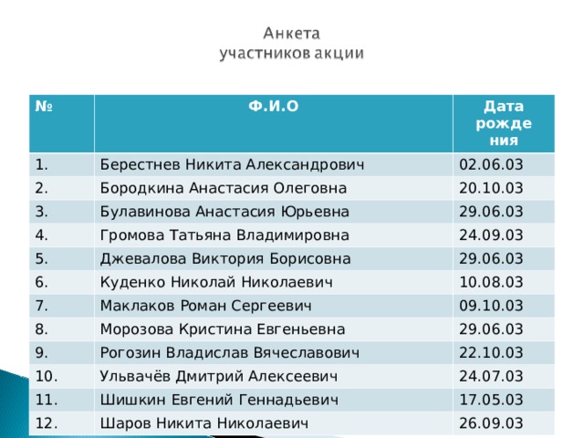 № Ф.И.О 1. Дата рожде ния Берестнев Никита Александрович 2. Бородкина Анастасия Олеговна 02.06.03 3. 20.10.03 Булавинова Анастасия Юрьевна 4. Громова Татьяна Владимировна 29.06.03 5. Джевалова Виктория Борисовна 24.09.03 6. Куденко Николай Николаевич 7. 29.06.03 Маклаков Роман Сергеевич 10.08.03 8. Морозова Кристина Евгеньевна 9. 09.10.03 29.06.03 Рогозин Владислав Вячеславович 10. Ульвачёв Дмитрий Алексеевич 22.10.03 11. 24.07.03 Шишкин Евгений Геннадьевич 12. Шаров Никита Николаевич 17.05.03 26.09.03 