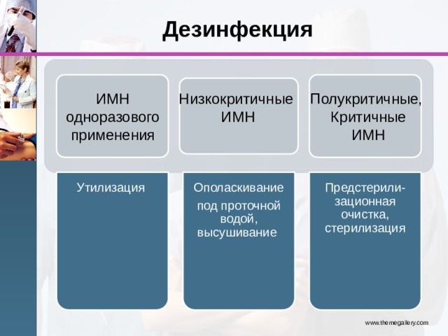 Утилизация Ополаскивание под проточной водой, высушивание Предстерили-зационная очистка, стерилизация Дезинфекция ИМН одноразового применения Низкокритичные Полукритичные, ИМН Критичные ИМН www.themegallery.com 