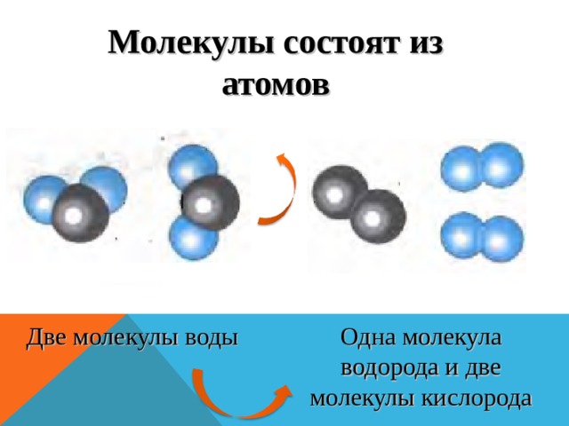 Молекулы состоят из атомов Две молекулы воды Одна молекула водорода и две молекулы кислорода 