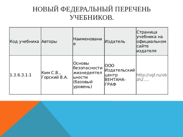 Новый федеральный перечень учебников. Код учебника Авторы 1.3.6.3.1.1 Наименование Ким С.В., Горский В.А. Издатель Основы безопасности жизнедеятельности (базовый уровень) Страница учебника на официальном сайте издателя ООО Издательский центр ВЕНТАНА-ГРАФ
