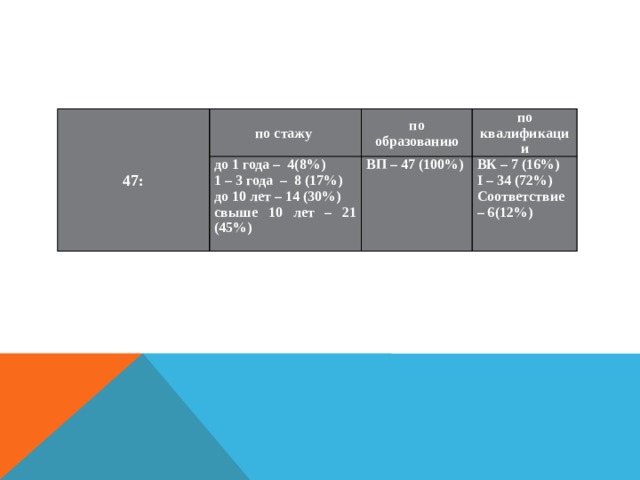47: по стажу до 1 года – 4(8%) по образованию 1 – 3 года – 8 (17%) по квалификации ВП – 47 (100%) до 10 лет – 14 (30%)   ВК – 7 (16%) свыше 10 лет – 21 (45%) I – 34 (72%)     Соответствие – 6(12%)