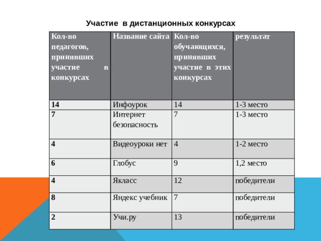 Участие в дистанционных конкурсах Кол-во педагогов, принявших участие в конкурсах Название сайта 14 Кол-во обучающихся, принявших участие в этих конкурсах Инфоурок 7 4 результат 14 Интернет безопасность Видеоуроки нет 6 1-3 место 7 1-3 место 4 Глобус 4 1-2 место 9 Якласс 8 1,2 место 12 2 Яндекс учебник победители 7 Учи.ру победители 13 победители