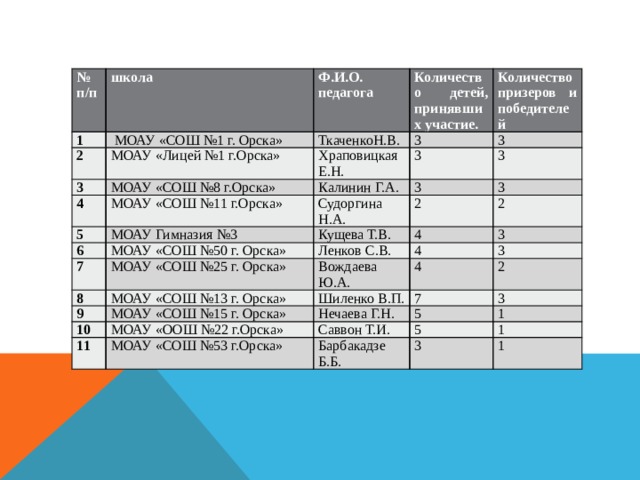 № п/п школа 1  МОАУ «СОШ №1 г. Орска» Ф.И.О. 2 МОАУ «Лицей №1 г.Орска» ТкаченкоН.В. Количество детей, принявших участие. педагога 3 МОАУ «СОШ №8 г.Орска» 3 Количество призеров и победителей Храповицкая Е.Н. 4 МОАУ «СОШ №11 г.Орска» Калинин Г.А. 3 3 5 3 Судоргина Н.А. 3 МОАУ Гимназия №3 6 3 2 Кущева Т.В. МОАУ «СОШ №50 г. Орска» 7 2 8 Ленков С.В. 4 МОАУ «СОШ №25 г. Орска» 9 МОАУ «СОШ №13 г. Орска» 3 Вождаева Ю.А. 4 4 10 МОАУ «СОШ №15 г. Орска» Шиленко В.П. 3 7 11 Нечаева Г.Н. 2 МОАУ «ООШ №22 г.Орска» 3 5 Саввон Т.И. МОАУ «СОШ №53 г.Орска» Барбакадзе Б.Б. 1 5 1 3 1