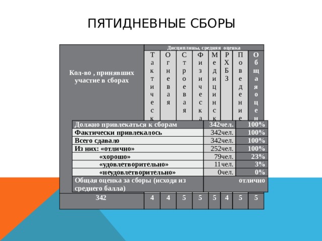 Пятидневные сборы     Дисциплины, средняя оценка   342 Тактическая Кол-во , принявших участие в сборах  Огневая 4 Строевая 4 5 Физическая Медицинская 5 РХБЗ 5 Поведение 4 Общая оценка за сборы 5 5 Должно привлекаться к сборам Фактически привлекалось 342чел. 342чел. 100% Всего сдавало 100% Из них: «отлично» 342чел.  «хорошо» 252чел. 100%  «удовлетворительно» 100% 79чел. 11чел. 23%  «неудовлетворительно» Общая оценка за сборы (исходя из среднего балла) 3% 0чел. 0% отлично