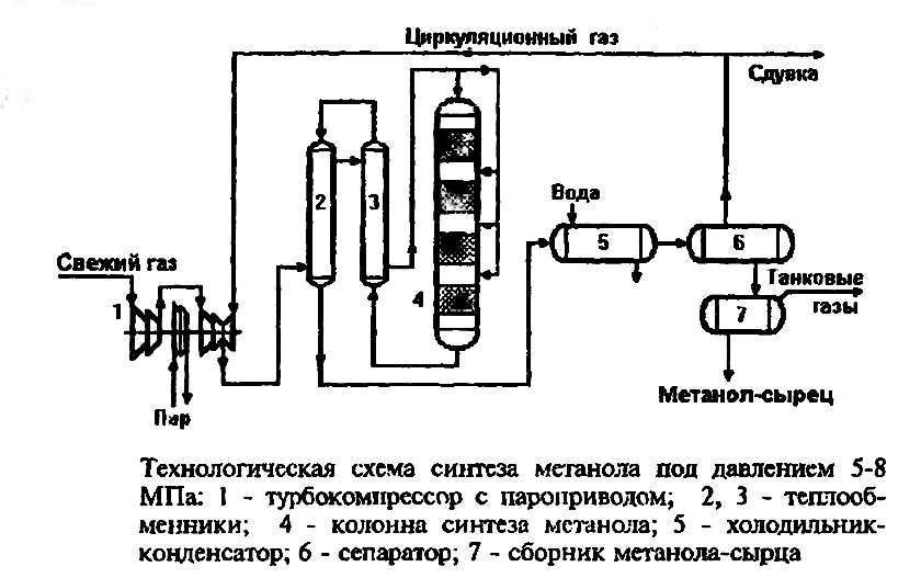 Получение метанола окислением метанола. Схема промышленной установки синтеза метанола. Схема синтеза метанола из Синтез газа. Технологическая схема получения метанола из Синтез-газа. Принципиальная технологическая схема производства метанола.