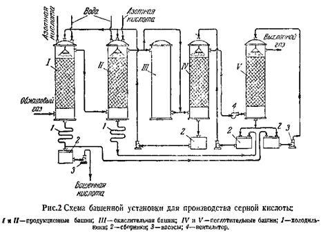 Технологическая схема производства слабой азотной кислоты