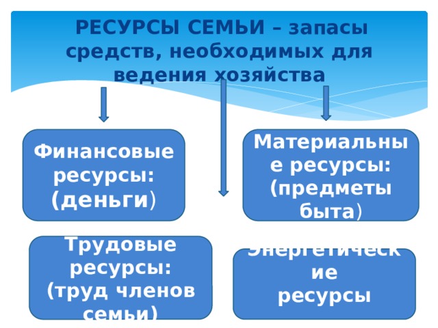 Ресурсы семьи