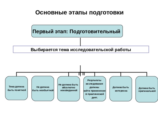 Основные этапы проведения презентации