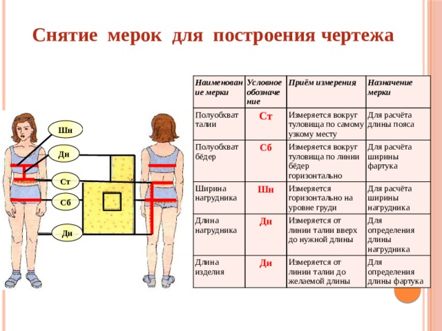 Снятие мерок для построения чертежа Наименование мерки Полуобхват талии Условное обозначение Ст Приём измерения Полуобхват бёдер Назначение мерки Ширина нагрудника Измеряется вокруг туловища по самому узкому месту Сб Для расчёта длины пояса Шн Измеряется вокруг туловища по линии бёдер горизонтально Длина нагрудника Длина изделия Измеряется горизонтально на уровне груди Дн Для расчёта ширины фартука Для расчёта ширины нагрудника Ди Измеряется от линии талии вверх до нужной длины Измеряется от линии талии до желаемой длины Для определения длины нагрудника Для определения длины фартука Шн Дн Ст Сб Ди 