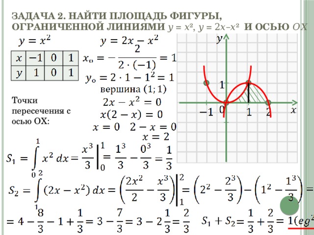 Задача 2. Найти площадь фигуры, ограниченной линиями 𝑦 = 𝑥², 𝑦 = 2𝑥–𝑥² и осью 𝑂𝑋 Точки пересечения с осью ОХ: 