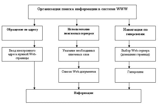Схема поиска информации в сети