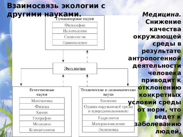 Взаимосвязь экологии с другими науками. Медицина. Снижение качества окружающей среды в результате антропогенной деятельности человека приводит к отклонению конкретных условий среды от норм, что ведет к заболеванию людей, животных и растений и часто к их гибели. 