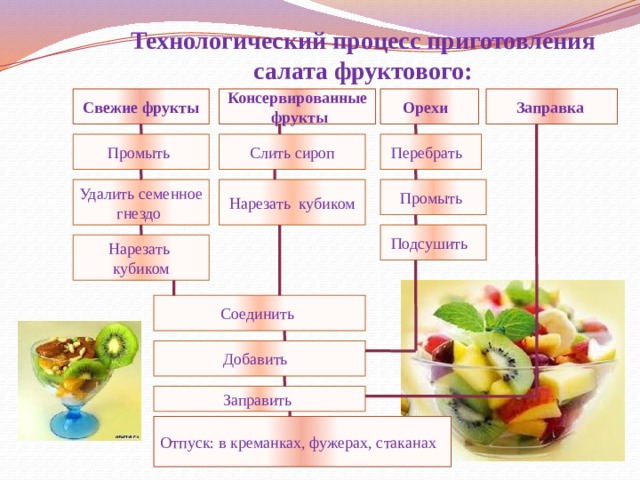 Технологический процесс приготовления салата фруктового: Орехи  Заправка  Консервированные  фрукты Свежие  фрукты Перебрать  Слить сироп Промыть  Промыть  Нарезать кубиком Удалить семенное гнездо Подсушить  Нарезать кубиком Соединить  Добавить  Заправить  Отпуск: в креманках, фужерах, стаканах 