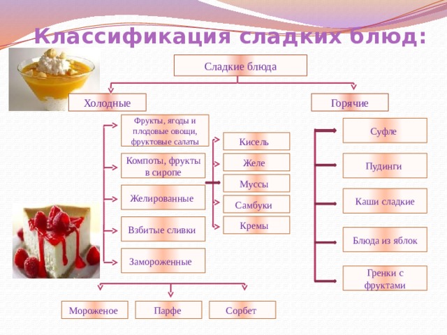 Классификация сладких блюд: Сладкие блюда Горячие Холодные Фрукты, ягоды и плодовые овощи, фруктовые салаты Суфле  Кисель Компоты, фрукты в сиропе Пудинги  Желе  Муссы  Желированные  Каши сладкие Самбуки   Кремы  Взбитые сливки Блюда из яблок Замороженные   Гренки с фруктами Сорбет  Парфе  Мороженое   