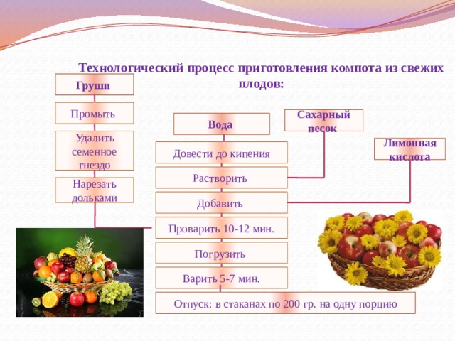 Технологический процесс приготовления компота из свежих плодов:   Груши  Промыть  Сахарный  песок  Вода  Удалить семенное гнездо Лимонная кислота Довести до кипения Растворить  Нарезать дольками Добавить  Проварить 10-12 мин. Погрузить  Варить 5-7 мин. Отпуск: в стаканах по 200 гр. на одну порцию  