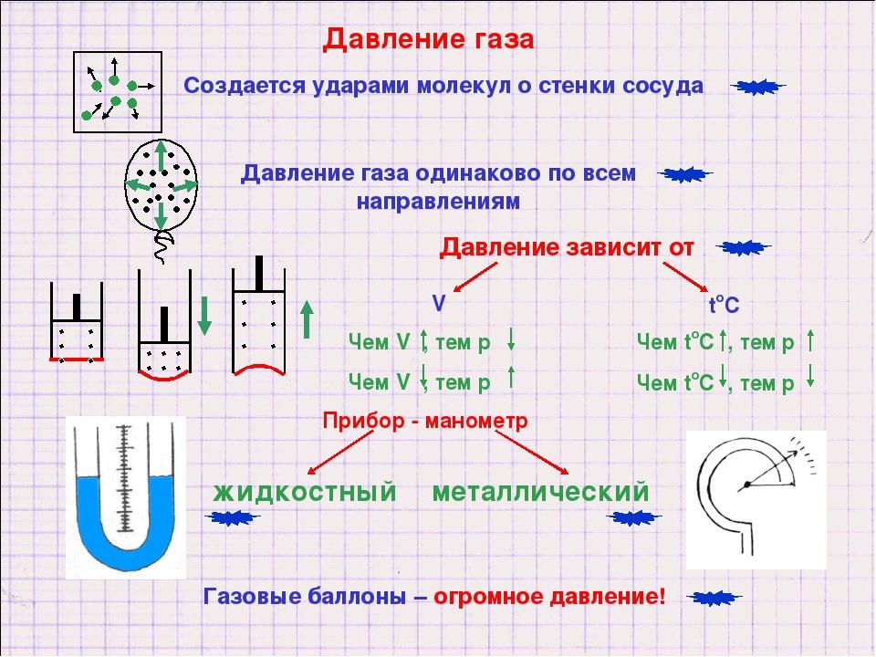 План конспект урока по физике 7 класс давление газа