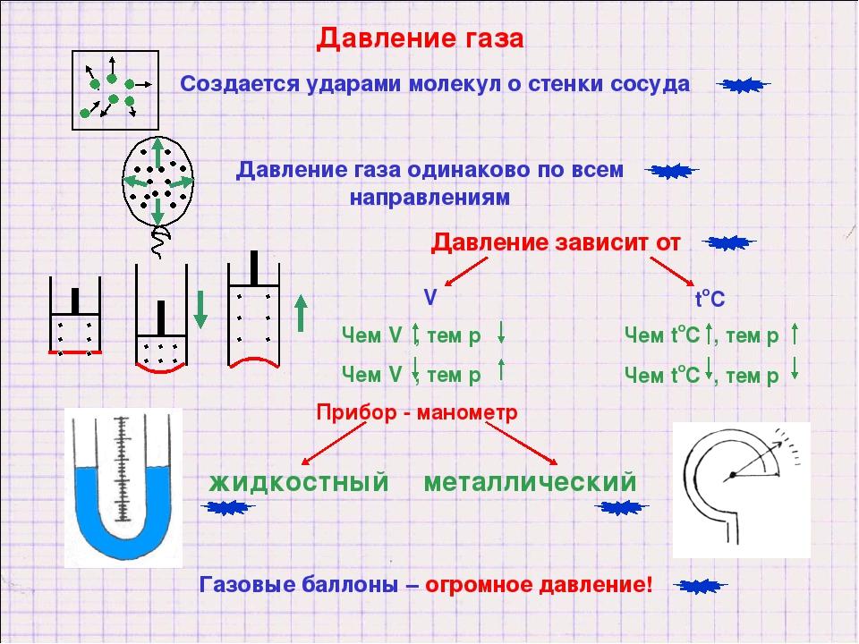 Давление в жидкости и газе кратко