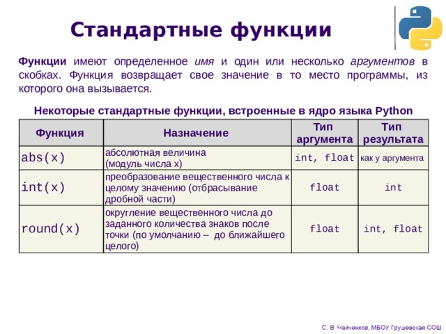 Стандартные функции Функции имеют определенное имя и один или несколько аргументов в скобках. Функция возвращает свое значение в то место программы, из которого она вызывается. Некоторые стандартные функции, встроенные в ядро языка Python Функция Назначение abs(x) абсолютная величина  (модуль числа x) int(x) Тип  аргумента round(x) преобразование вещественного числа к целому значению (отбрасывание дробной части) int, float Тип  результата как у аргумента округление вещественного числа до заданного количества знаков после точки (по умолчанию – до ближайшего целого) float int float int, float 