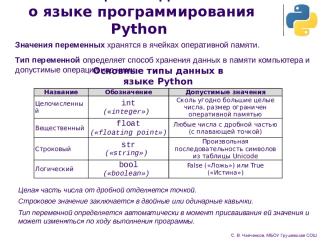 Имя переменной определяет данные хранящиеся в выделенной области оперативной памяти