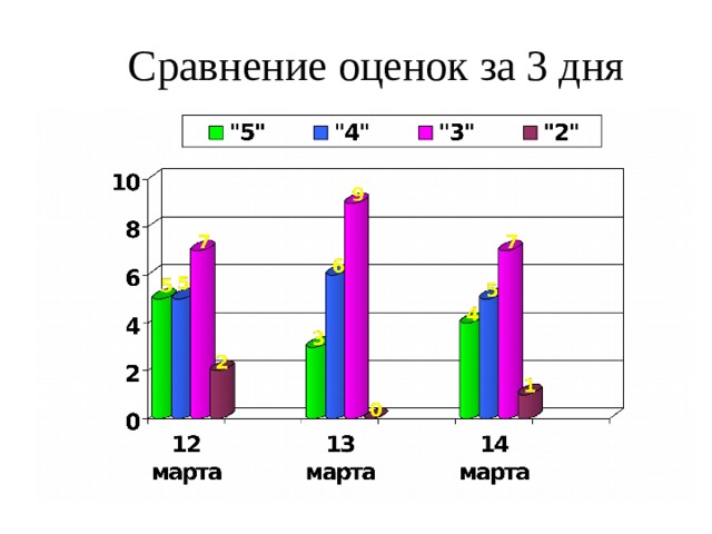 Сравнение оценок за 3 дня 