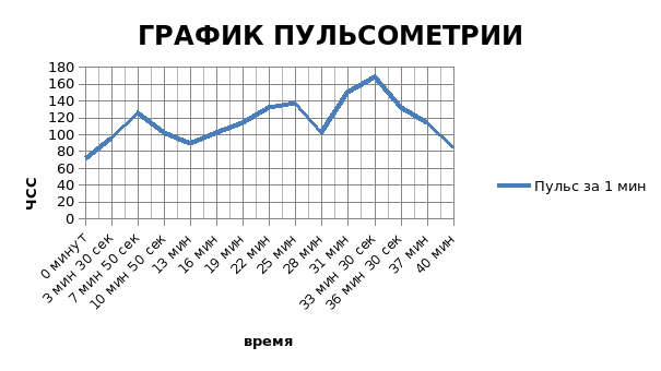 Пульсометрия