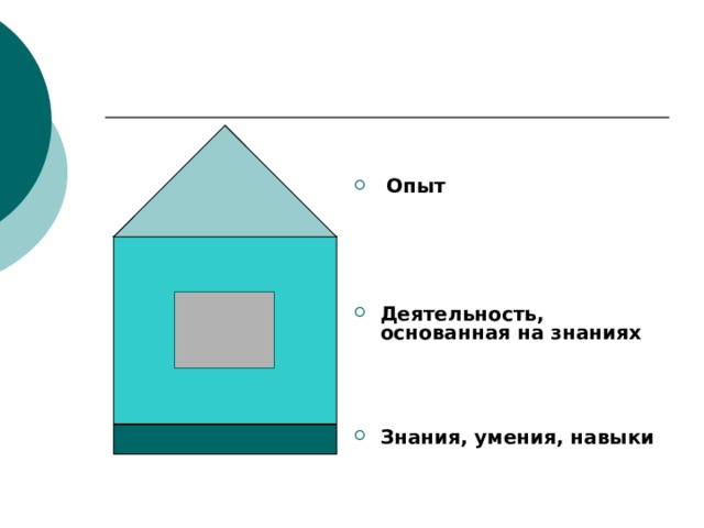  Опыт      Деятельность, основанная на знаниях      Знания, умения, навыки  