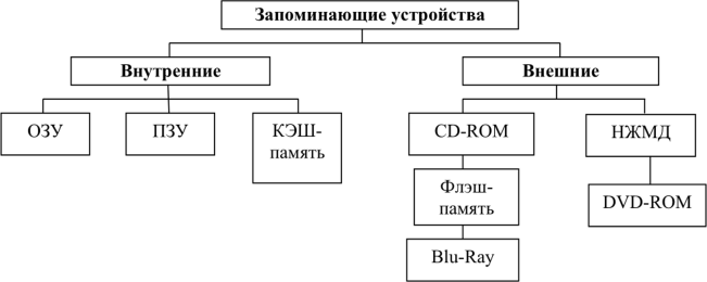 Составьте схему виды памяти