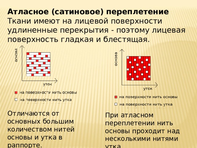 Презентация виды ткацких переплетений