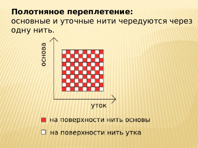 Как называется повторяющийся рисунок переплетения нитей