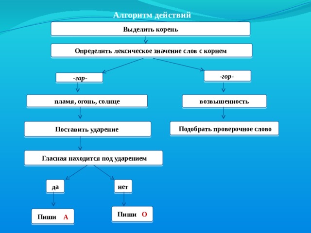 Алгоритм действий Выделить корень Определить лексическое значение слов с корнем   - гор-  -гар- пламя, огонь, солнце возвышенность  Подобрать проверочное слово Поставить ударение  Гласная находится под ударением нет да Пиши О Пиши А 