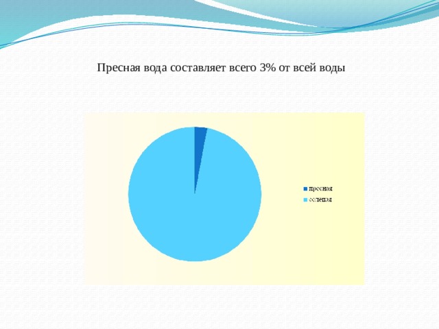 Пресная вода составляет всего 3% от всей воды   