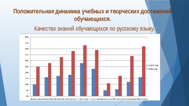 Положительная динамика учебных и творческих достижений обучающихся.   Качество знаний обучающихся по русскому языку. 