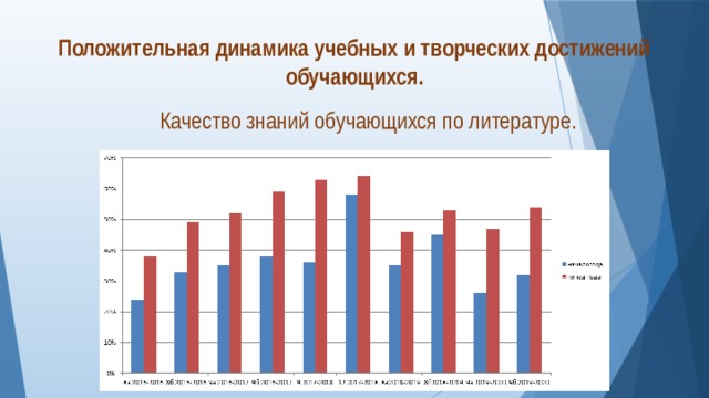 Положительная динамика учебных и творческих достижений обучающихся.   Качество знаний обучающихся по литературе. 