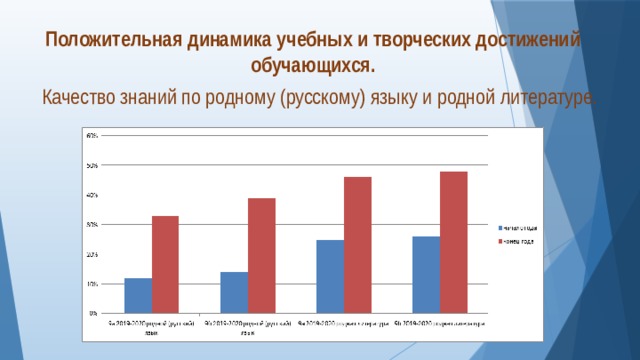 Положительная динамика учебных и творческих достижений обучающихся.   Качество знаний по родному (русскому) языку и родной литературе. 