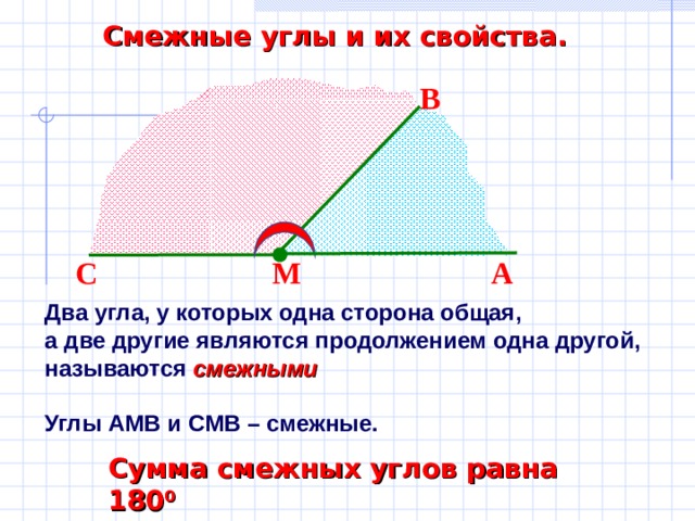 Смежные углы и их свойства. В М А С Два угла, у которых одна сторона общая, а две другие являются продолжением одна другой, называются смежными  Углы АМВ и СМВ – смежные. Сумма смежных углов равна 180 0  