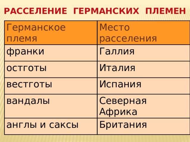 Карта расселения германских племен