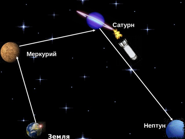 Сатурн Меркурий Нептун Земля