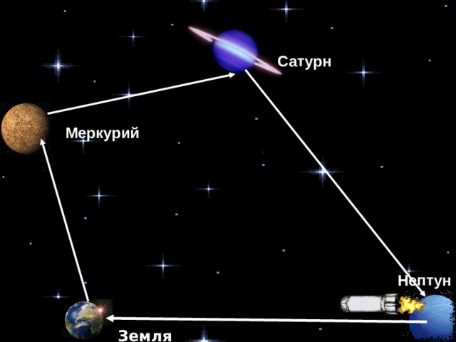 Сатурн Меркурий Нептун Земля